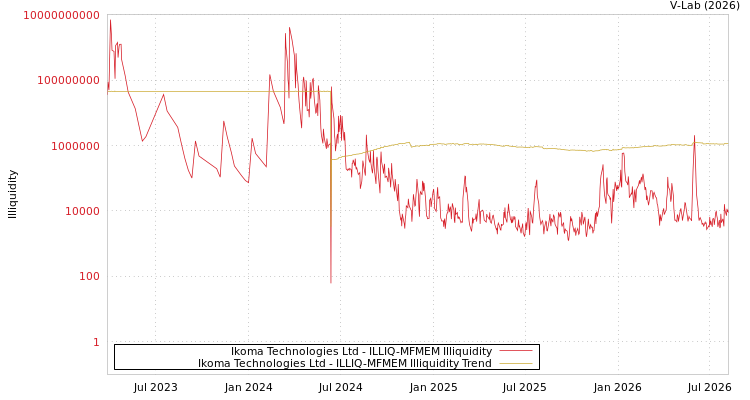 graph of Ikoma Technologies Ltd ILLIQ-MFMEM