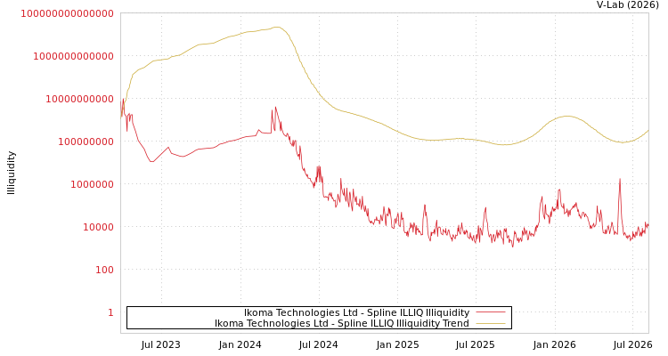 graph of Ikoma Technologies Ltd ILLIQ-SMEM