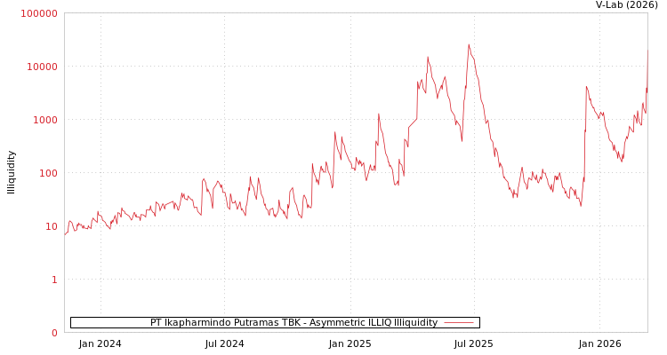 graph of PT Ikapharmindo Putramas TBK ILLIQ-AMEM