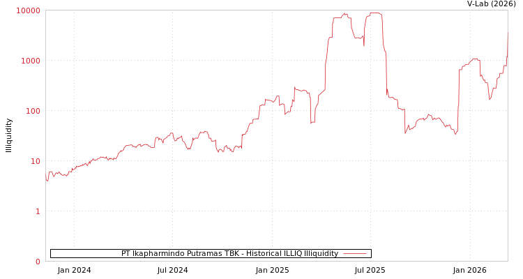 graph of PT Ikapharmindo Putramas TBK ILLIQ-HIST