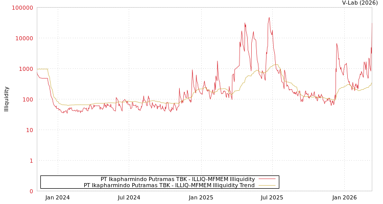 graph of PT Ikapharmindo Putramas TBK ILLIQ-MFMEM