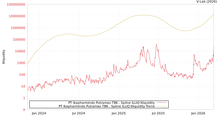 graph of PT Ikapharmindo Putramas TBK ILLIQ-SMEM