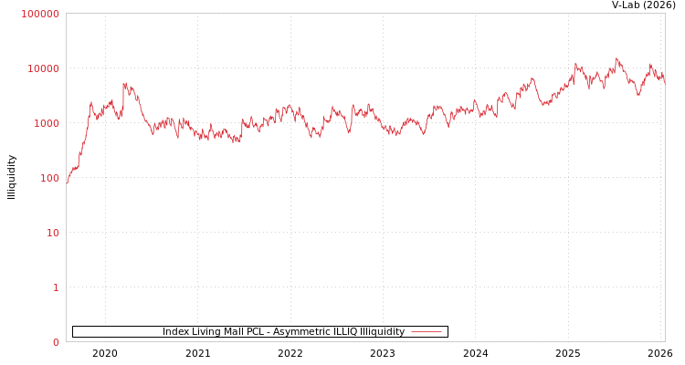 graph of Index Living Mall PCL ILLIQ-AMEM