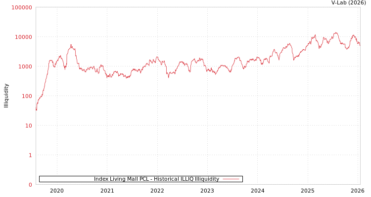 graph of Index Living Mall PCL ILLIQ-HIST