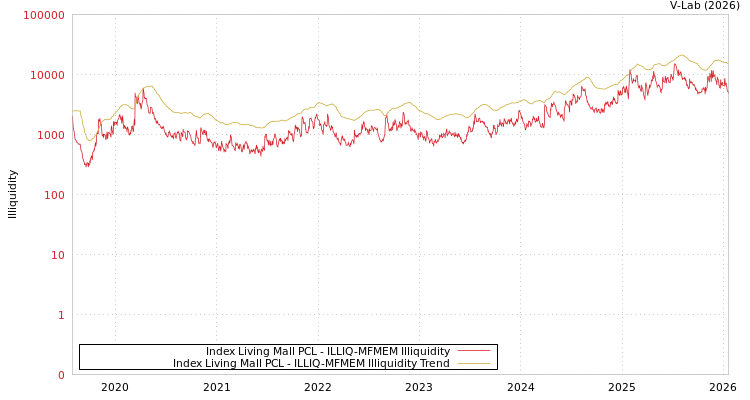 graph of Index Living Mall PCL ILLIQ-MFMEM