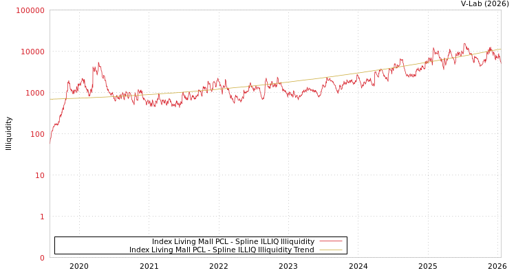 graph of Index Living Mall PCL ILLIQ-SMEM