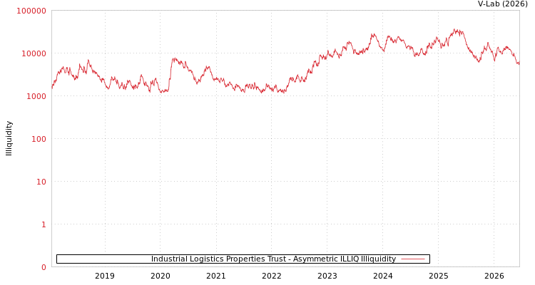 graph of Industrial Logistics Properties Trust ILLIQ-AMEM