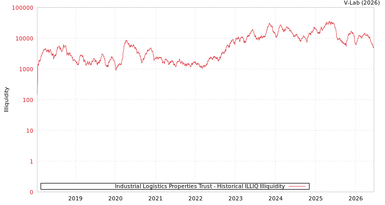 graph of Industrial Logistics Properties Trust ILLIQ-HIST