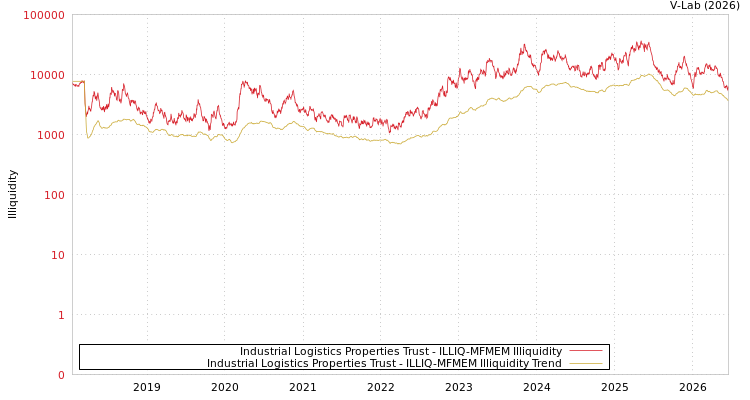 graph of Industrial Logistics Properties Trust ILLIQ-MFMEM