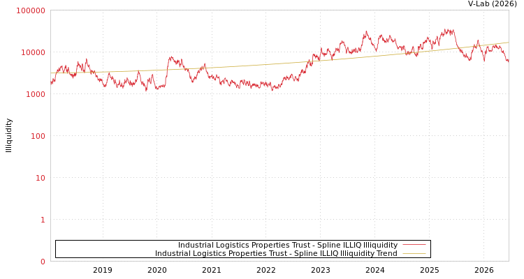 graph of Industrial Logistics Properties Trust ILLIQ-SMEM