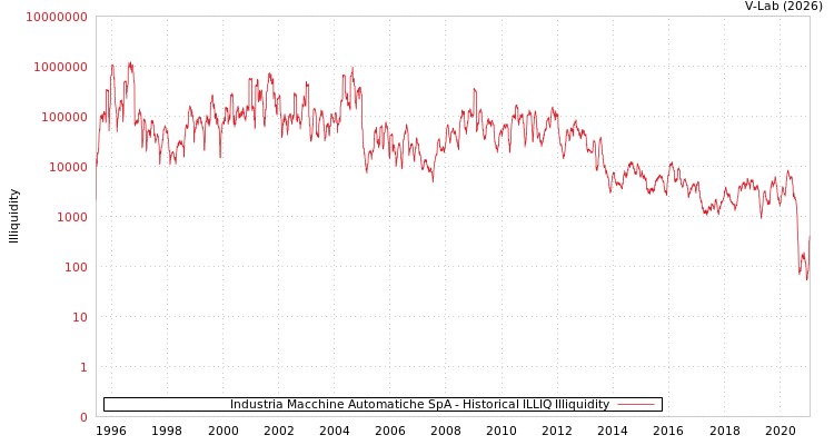graph of Industria Macchine Automatiche SpA ILLIQ-HIST