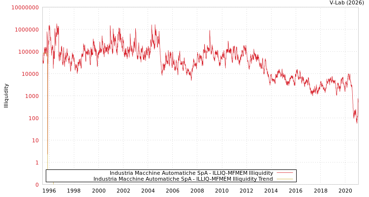 graph of Industria Macchine Automatiche SpA ILLIQ-MFMEM