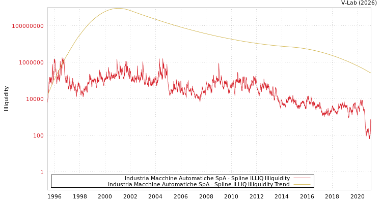 graph of Industria Macchine Automatiche SpA ILLIQ-SMEM