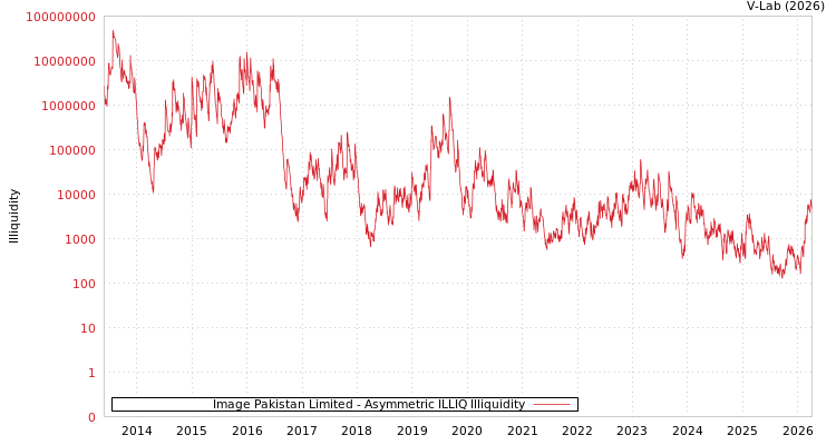 graph of Image Pakistan Limited ILLIQ-AMEM