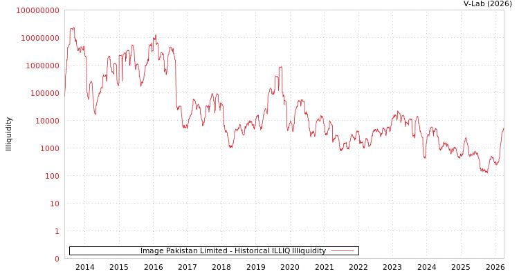 graph of Image Pakistan Limited ILLIQ-HIST