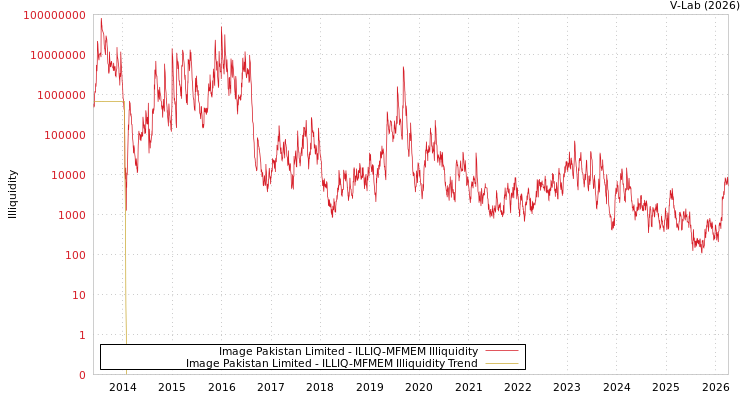 graph of Image Pakistan Limited ILLIQ-MFMEM