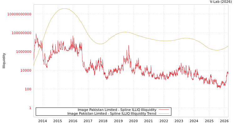 graph of Image Pakistan Limited ILLIQ-SMEM