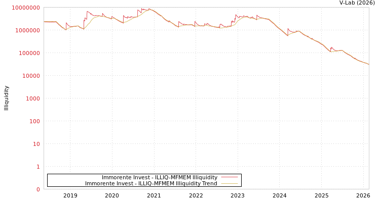 graph of Immorente Invest ILLIQ-MFMEM