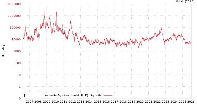 graph of Implenia Ag ILLIQ-AMEM