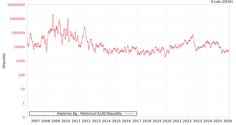 graph of Implenia Ag ILLIQ-HIST