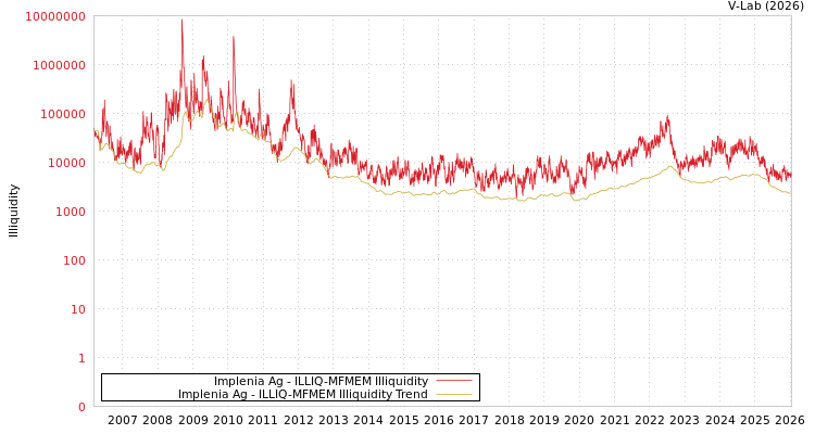 graph of Implenia Ag ILLIQ-MFMEM