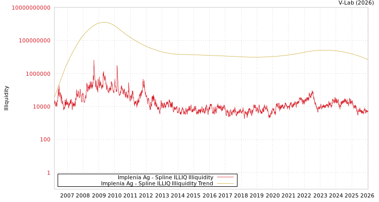 graph of Implenia Ag ILLIQ-SMEM