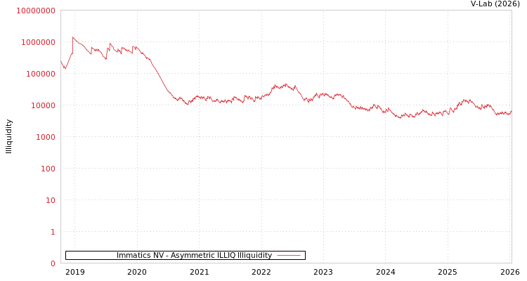 graph of Immatics NV ILLIQ-AMEM