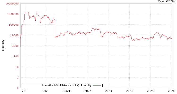 graph of Immatics NV ILLIQ-HIST