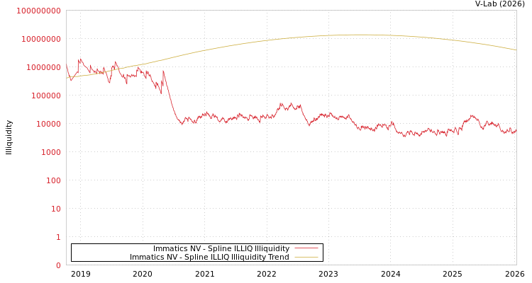 graph of Immatics NV ILLIQ-SMEM