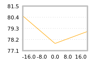 Impact of return on liquidity tomorrow
