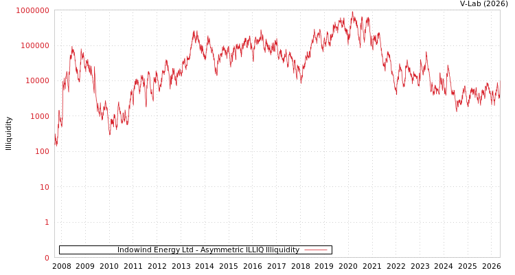 graph of Indowind Energy Ltd ILLIQ-AMEM