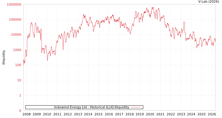 graph of Indowind Energy Ltd ILLIQ-HIST