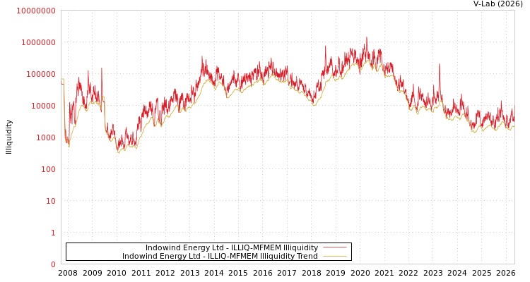 graph of Indowind Energy Ltd ILLIQ-MFMEM