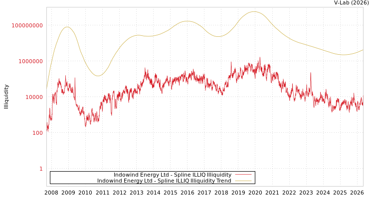 graph of Indowind Energy Ltd ILLIQ-SMEM