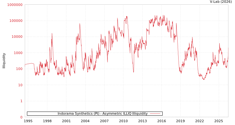 graph of Indorama Synthetics (Pt) ILLIQ-AMEM