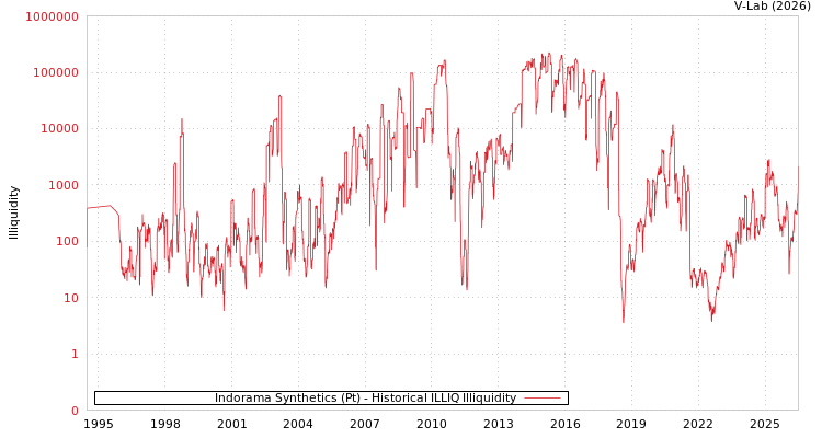 graph of Indorama Synthetics (Pt) ILLIQ-HIST
