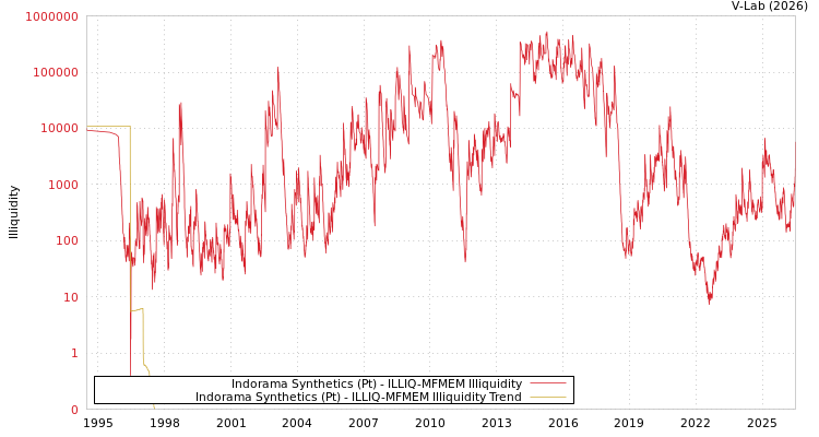 graph of Indorama Synthetics (Pt) ILLIQ-MFMEM