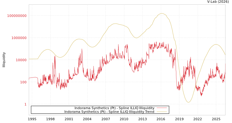 graph of Indorama Synthetics (Pt) ILLIQ-SMEM