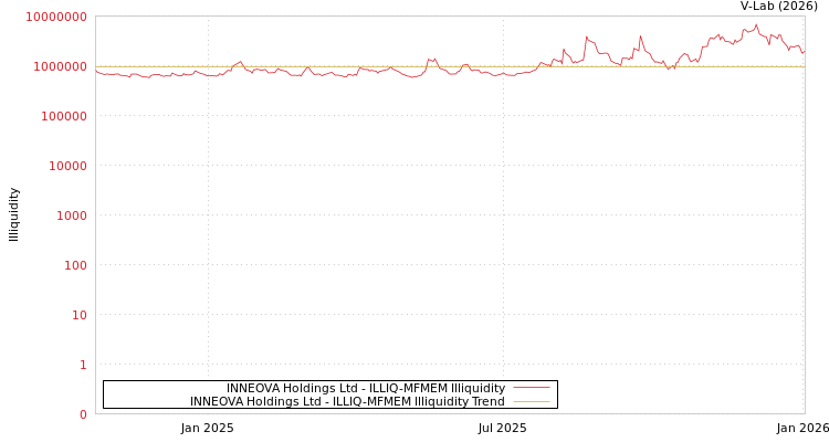 graph of INNEOVA Holdings Ltd ILLIQ-MFMEM