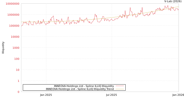 graph of INNEOVA Holdings Ltd ILLIQ-SMEM