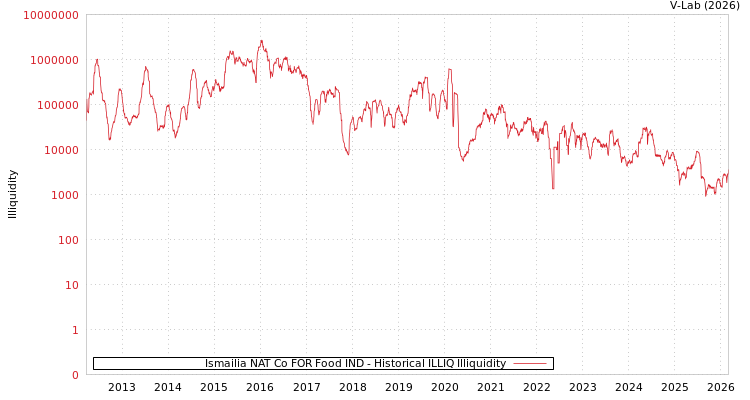 graph of Ismailia NAT Co FOR Food IND ILLIQ-HIST