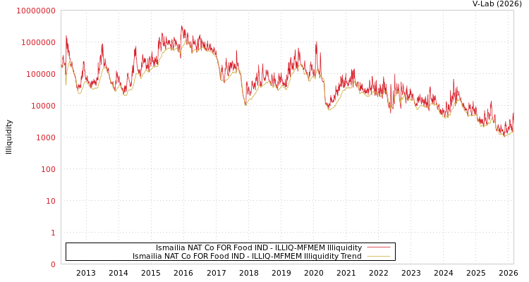 graph of Ismailia NAT Co FOR Food IND ILLIQ-MFMEM