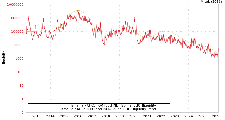 graph of Ismailia NAT Co FOR Food IND ILLIQ-SMEM