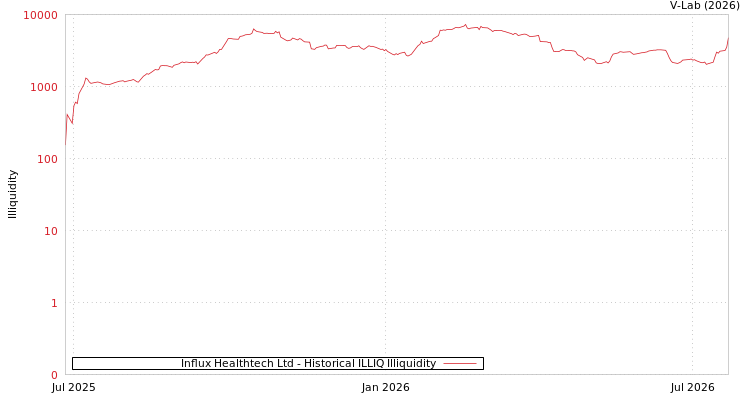 graph of Influx Healthtech Ltd ILLIQ-HIST