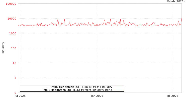 graph of Influx Healthtech Ltd ILLIQ-MFMEM