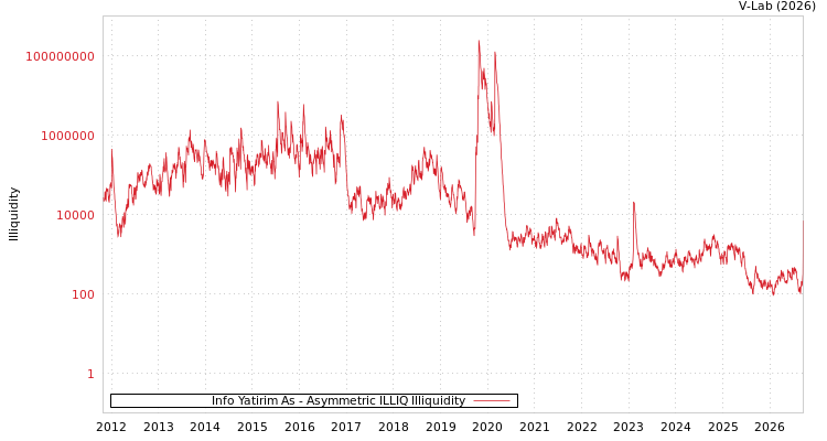 graph of Info Yatirim As ILLIQ-AMEM