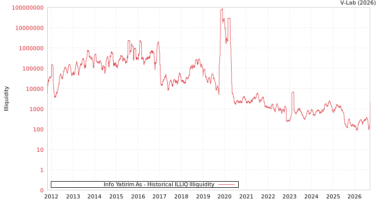 graph of Info Yatirim As ILLIQ-HIST