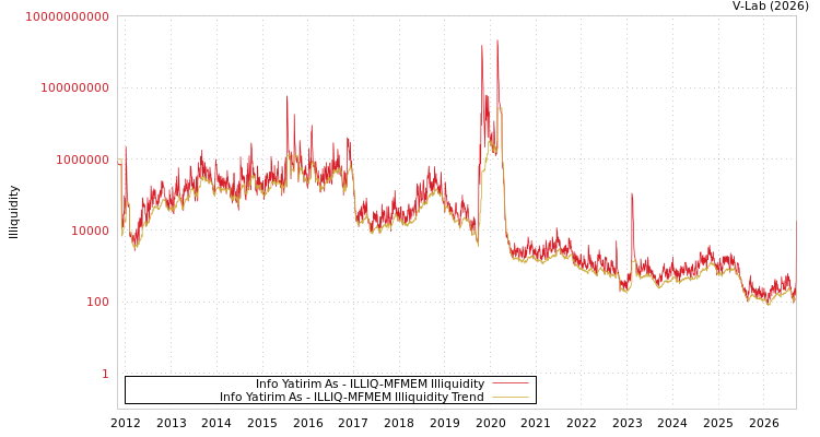 graph of Info Yatirim As ILLIQ-MFMEM