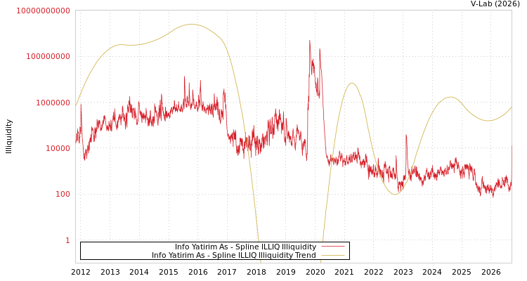 graph of Info Yatirim As ILLIQ-SMEM