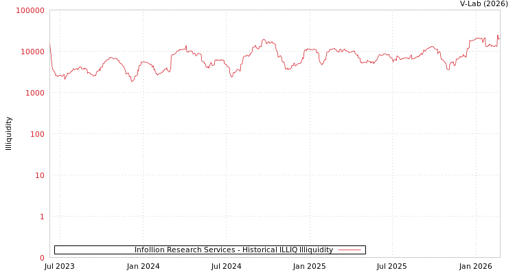 graph of Infollion Research Services ILLIQ-HIST